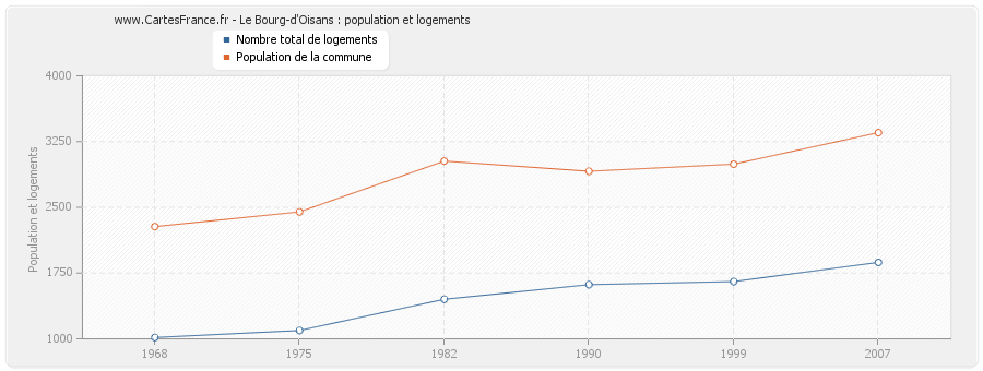 Le Bourg-d'Oisans : population et logements